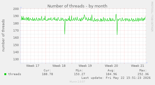 Number of threads