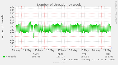 Number of threads