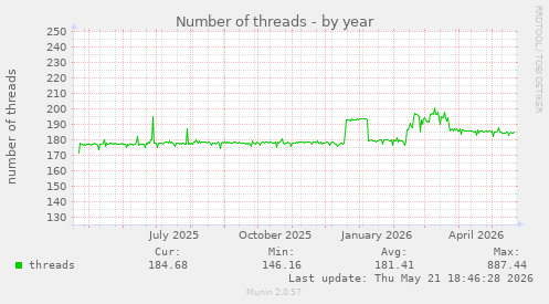 Number of threads