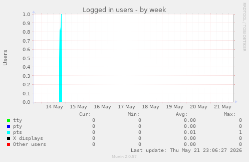 Logged in users
