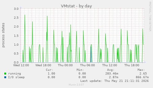 daily graph