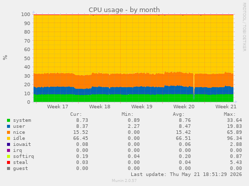 CPU usage