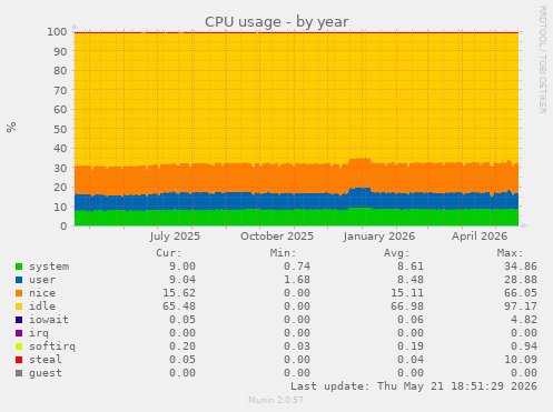 CPU usage