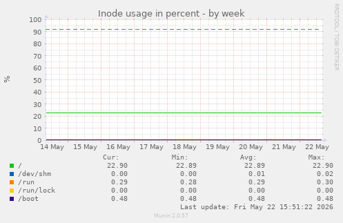 Inode usage in percent