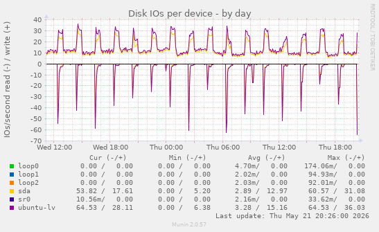 Disk IOs per device
