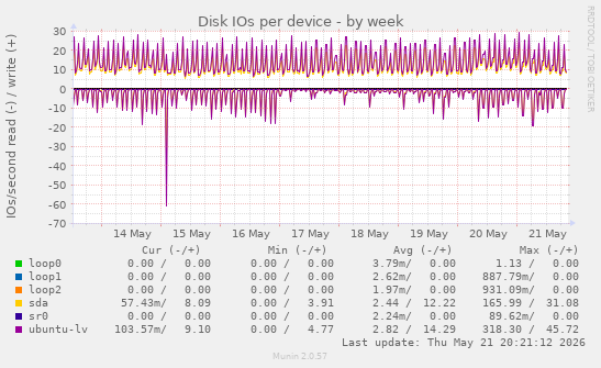 Disk IOs per device