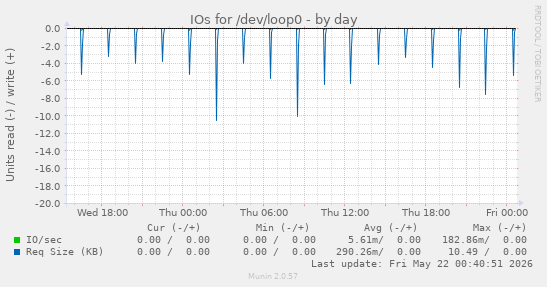 IOs for /dev/loop0