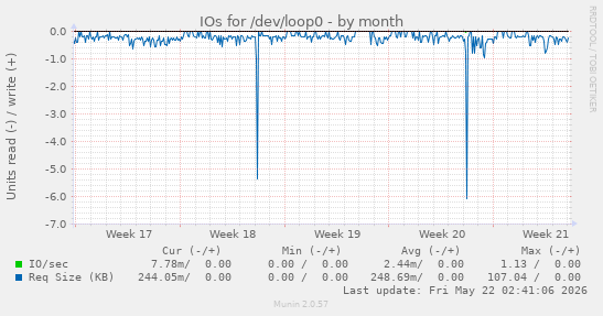 monthly graph