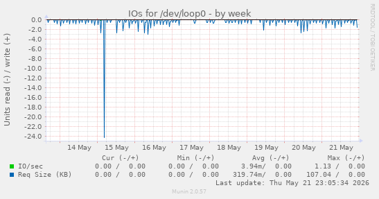 IOs for /dev/loop0