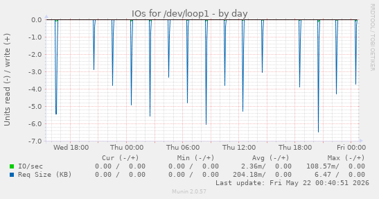 IOs for /dev/loop1