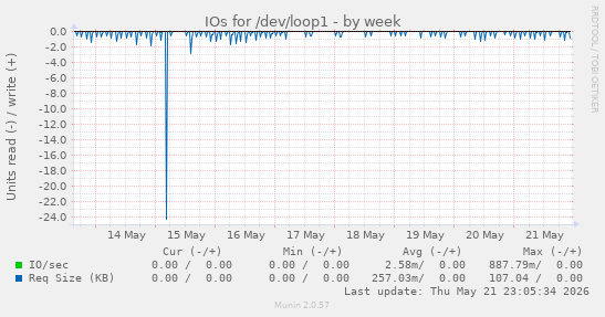 IOs for /dev/loop1