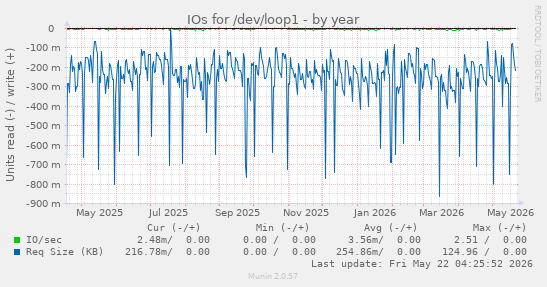 yearly graph