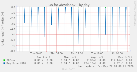 IOs for /dev/loop2