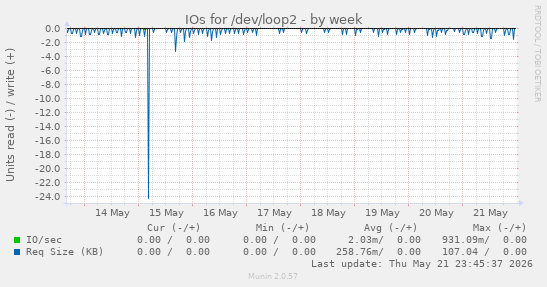 IOs for /dev/loop2