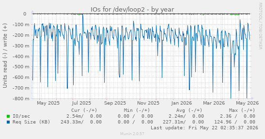 yearly graph
