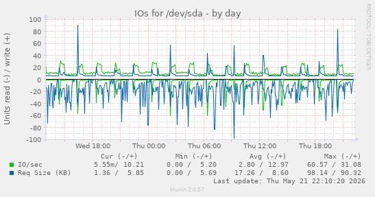 IOs for /dev/sda