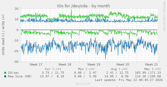 monthly graph