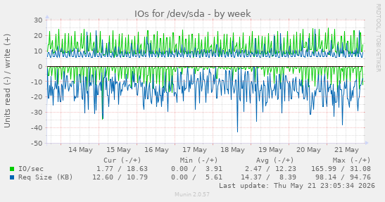 IOs for /dev/sda