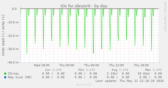 IOs for /dev/sr0