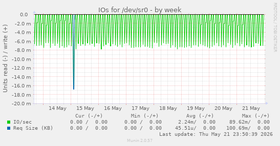 IOs for /dev/sr0