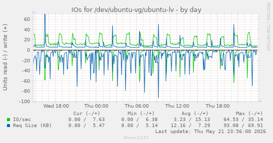IOs for /dev/ubuntu-vg/ubuntu-lv