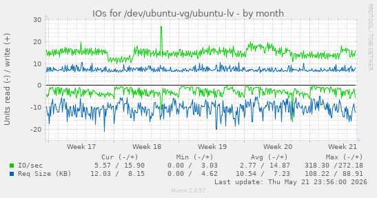 monthly graph