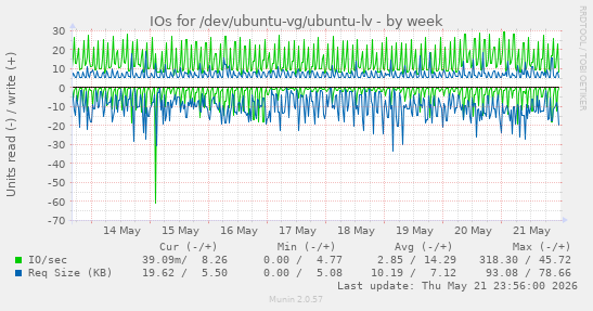 IOs for /dev/ubuntu-vg/ubuntu-lv