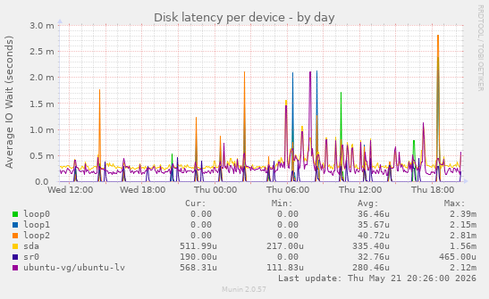 Disk latency per device