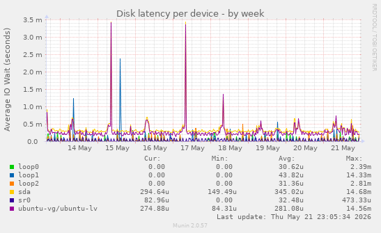 Disk latency per device