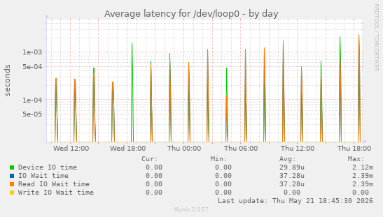 Average latency for /dev/loop0