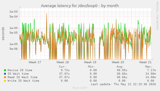 Average latency for /dev/loop0