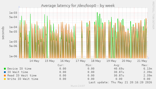 Average latency for /dev/loop0
