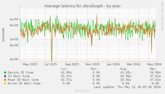 Average latency for /dev/loop0