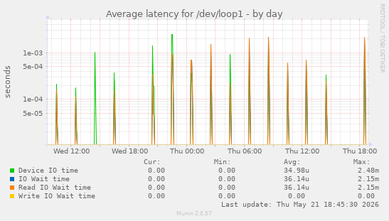 Average latency for /dev/loop1