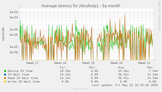 Average latency for /dev/loop1