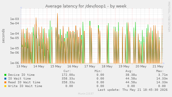 Average latency for /dev/loop1