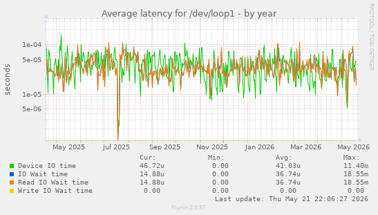 Average latency for /dev/loop1