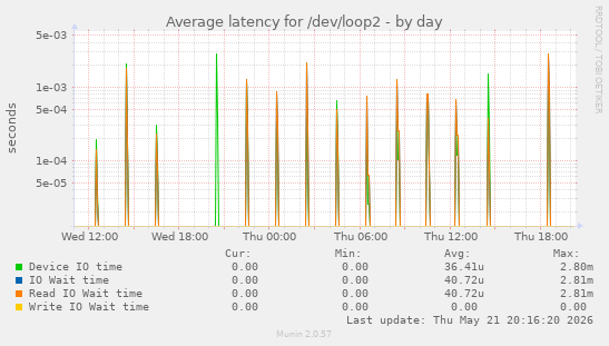 Average latency for /dev/loop2