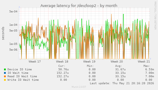 Average latency for /dev/loop2