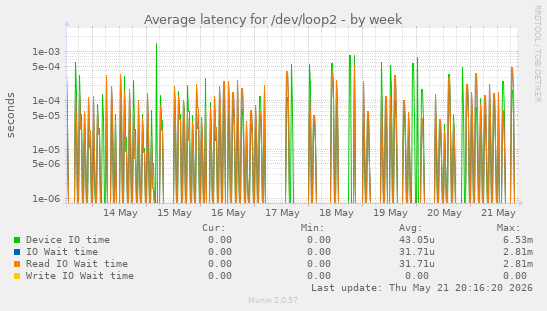 Average latency for /dev/loop2