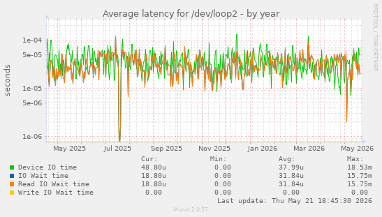 Average latency for /dev/loop2