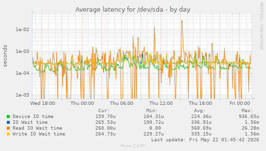 Average latency for /dev/sda