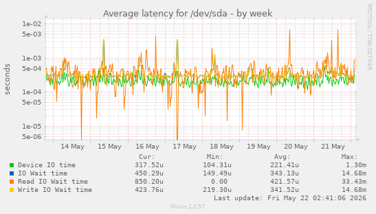 Average latency for /dev/sda