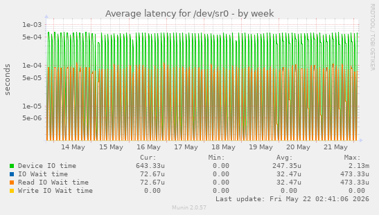 Average latency for /dev/sr0