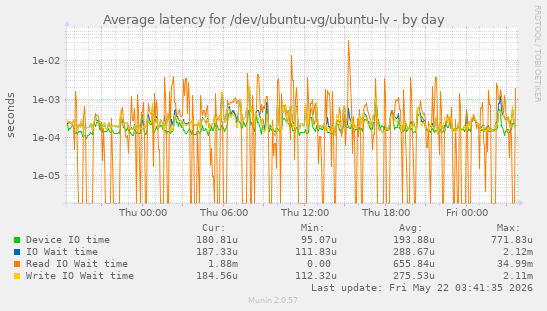 Average latency for /dev/ubuntu-vg/ubuntu-lv