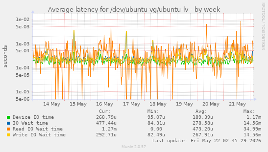 Average latency for /dev/ubuntu-vg/ubuntu-lv