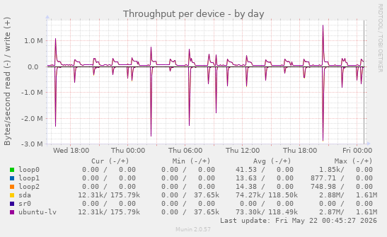 Throughput per device