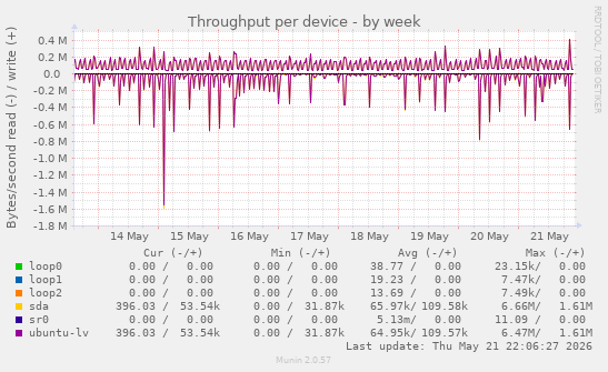 Throughput per device