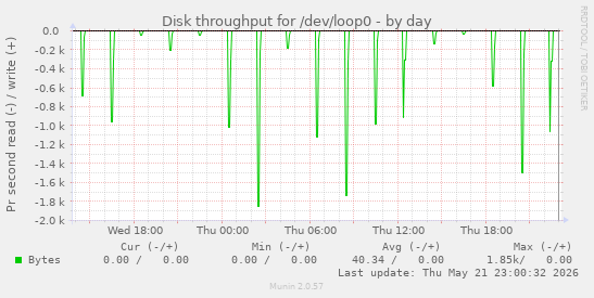 Disk throughput for /dev/loop0