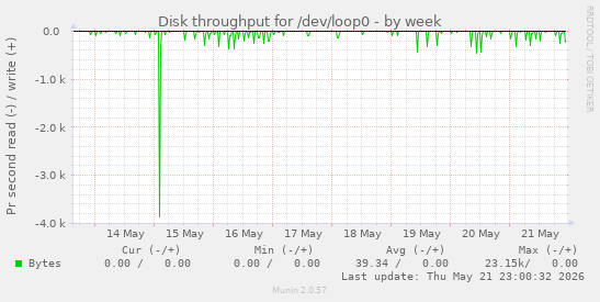Disk throughput for /dev/loop0